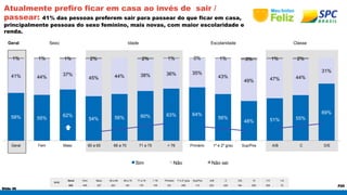 58% 55% 62% 
Slide 46 
P25 
Atualmente prefiro ficar em casa ao invés de sair / 
passear: 41% das pessoas preferem sair para passear do que ficar em casa, 
principalmente pessoas do sexo feminino, mais novas, com maior escolaridade e 
renda. 
Geral Sexo Idade Escolaridade Classe 
BASE 
54% 56% 60% 63% 64% 
56% 
48% 51% 55% 
Geral Fem Masc 60 a 65 66 a 70 71 a 75 > 76 Primário 1º e 2º grau Sup/Pos A/B C D/E 10 7-9 1-6 
632 405 227 203 145 179 105 231 288 113 203 245 184 256 306 70 
69% 
41% 44% 37% 
45% 44% 38% 36% 35% 
43% 
49% 47% 44% 
31% 
1% 1% 1% 2% 2% 1% 0% 1% 3% 1% 2% 
Geral Fem Masc 60 a 65 66 a 70 71 a 75 > 76 Primário 1º e 2º grau Sup/Pos A/B C D/E 
Sim Não Não sei 
 
