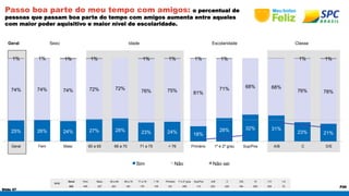 1% 1% 1% 1% 1% 1% 1% 1% 1% 1% 
25% 26% 24% 27% 28% 23% 24% 18% 
Slide 47 
P26 
Passo boa parte do meu tempo com amigos: o percentual de 
pessoas que passam boa parte do tempo com amigos aumenta entre aqueles 
com maior poder aquisitivo e maior nível de escolaridade. 
Geral Sexo Idade Escolaridade Classe 
BASE 
28% 32% 31% 
Geral Fem Masc 60 a 65 66 a 70 71 a 75 > 76 Primário 1º e 2º grau Sup/Pos A/B C D/E 10 7-9 1-6 
632 405 227 203 145 179 105 231 288 113 203 245 184 256 306 70 
23% 21% 
74% 74% 74% 72% 72% 76% 75% 81% 
71% 68% 68% 
76% 78% 
Geral Fem Masc 60 a 65 66 a 70 71 a 75 > 76 Primário 1º e 2º grau Sup/Pos A/B C D/E 
Sim Não Não sei 
 