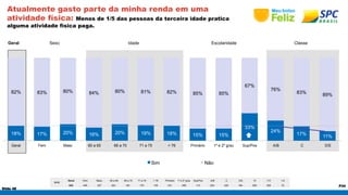 82% 83% 80% 84% 80% 81% 82% 85% 85% 
18% 17% 20% 16% 20% 19% 18% 15% 15% 
Geral Fem Masc 60 a 65 66 a 70 71 a 75 > 76 Primário 1º e 2º grau Sup/Pos A/B C D/E 
Slide 48 
P34 
Atualmente gasto parte da minha renda em uma 
atividade física: Menos de 1/5 das pessoas da terceira idade pratica 
alguma atividade física paga. 
Geral Sexo Idade Escolaridade Classe 
BASE 
67% 
33% 
76% 83% 89% 
24% 17% 11% 
Sim Não 
Geral Fem Masc 60 a 65 66 a 70 71 a 75 > 76 Primário 1º e 2º grau Sup/Pos A/B C D/E 10 7-9 1-6 
632 405 227 203 145 179 105 231 288 113 203 245 184 256 306 70 
 
