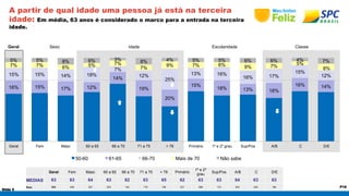 Geral Sexo Idade Escolaridade Classe 
5% 5% 8% 6% 3% 8% 4% 5% 5% 6% 6% 4% 7% 
16% 15% 17% 12% 
Slide 5 
P16 
A partir de qual idade uma pessoa já está na terceira 
idade: Em média, 63 anos é considerado o marco para a entrada na terceira 
idade. 
14% 
19% 
20% 
15% 18% 13% 18% 
Geral Fem Masc 60 a 65 66 a 70 71 a 75 > 76 Primário 1º e 2º 
grau Sup/Pos A/B C D/E 
MEDIAS 63 63 64 63 62 63 65 62 63 63 64 63 63 
Base 632 405 227 203 145 179 105 231 288 113 203 245 184 
16% 14% 
15% 15% 14% 18% 
7% 
12% 
25% 
13% 16% 
16% 17% 
15% 
12% 
7% 7% 6% 5% 7% 
7% 9% 7% 6% 9% 7% 5% 
8% 
Geral Fem Masc 60 a 65 66 a 70 71 a 75 > 76 Primário 1º e 2º grau Sup/Pos A/B C D/E 
50-60 61-65 66-70 Mais de 70 Não sabe 
 