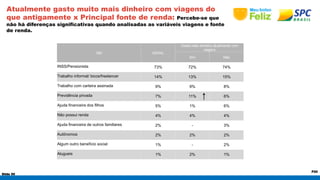 Slide 50 
P20 
Atualmente gasto muito mais dinheiro com viagens do 
que antigamente x Principal fonte de renda: Percebe-se que 
não há diferenças significativas quando analisadas as variáveis viagens e fonte 
de renda. 
RM GERAL 
Gasta mais dinheiro atualmente com 
viagens 
Sim Não 
INSS/Pensionista 73% 72% 74% 
Trabalho informal/ bicos/freelancer 14% 13% 15% 
Trabalho com carteira assinada 9% 9% 8% 
Previdência privada 7% 11% 6% 
Ajuda financeira dos filhos 5% 1% 6% 
Não possui renda 4% 4% 4% 
Ajuda financeira de outros familiares 2% - 3% 
Autônomos 2% 2% 2% 
Algum outro benefício social 1% - 2% 
Alugueis 1% 2% 1% 
 