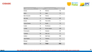 Slide 56 
P1 
CIDADE 
Cidade onde mora Nº de entrevistas 
realizadas Cidade onde mora Nº de entrevistas 
realizadas 
Aracaju 8 Manaus 12 
Belém 15 Natal 10 
Belo Horizonte 38 Palmas 1 
Boa vista 2 Porto Alegre 26 
Brasília 23 Porto Velho 4 
Campo Grande 9 Recife 19 
Cuiabá 6 Rio Branco 2 
Curitiba 25 Rio de Janeiro 129 
Florianópolis 7 Salvador 28 
Fortaleza 30 São Luís 9 
Goiânia 14 São Paulo 184 
Joao Pessoa 8 Teresina 6 
Macapá 2 Vitória 5 
Maceió 10 Total 632 
Obs.: Os dados foram ponderados para garantir a representatividade da população de cada uma das cidades sede na amostra total. 
 