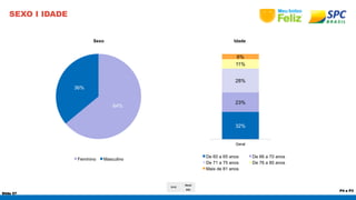 Slide 57 
P4 e P3 
SEXO I IDADE 
Sexo Idade 
64% 
36% 
Feminino Masculino 
BASE 
Geral 
632 
6% 
11% 
28% 
23% 
32% 
Geral 
De 60 a 65 anos De 66 a 70 anos 
De 71 a 75 anos De 76 a 80 anos 
Mais de 81 anos 
 