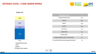 Slide 59 
P6 e P7 
ESTADO CIVIL I COM QUEM MORA 
BASE 
Geral 
632 
Estado civil 
17% 
25% 
11% 
47% 
Geral 
Separado/Divorciado 
Viúvo 
Solteiro 
Casado/União estável 
Com quem mora % 
Cônjuge/companheiro(a) 47% 
Filho(a)s 45% 
Neto(s) 19% 
Sozinho 18% 
Genro/nora 7% 
Irmãos/irmãs 5% 
Pai/mãe (pais) 2% 
Amigos/conhecidos (sem vínculo familiar) 1% 
Funcionário/enfermeiro(a)/empregado doméstico 1% 
