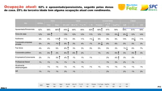 Slide 8 
P13 
Ocupação atual: 62% é aposentado/pensionista, seguido pelas donas 
de casa. 25% da terceira idade tem alguma ocupação atual com rendimento. 
RU GERAL 
Sexo Idade Escolaridade Classe 
Fem Masc 60 a 65 66 a 70 71 a 75 > 76 Primário 1º e 2º 
grau Sup/Pos A/B C D/E 
Aposentado/Pensionista 62% 58% 68% 45% 65% 65% 82% 69% 57% 59% 64% 61% 59% 
Dona de casa 12% 18% - 13% 10% 12% 11% 12% 13% 6% 9% 12% 14% 
Autônomo 9% 8% 11% 11% 9% 11% 1% 9% 9% 9% 10% 6% 11% 
Funcionário empresa 
privada 5% 3% 7% 9% 3% 4% 1% 3% 6% 6% 5% 5% 3% 
Faz bicos 4% 4% 6% 8% 3% 3% 3% 5% 5% 3% 1% 6% 7% 
Funcionário público 4% 5% 2% 6% 6% 2% - 1% 4% 9% 3% 5% 3% 
Empresário/Comerciante 2% 1% 3% 4% 1% 1% 1% - 2% 4% 3% 2% - 
Profissional liberal 1% 1% 1% 1% 1% 1% - - 1% 3% 2% 1% - 
Atualmente 
desempregado - 1% 1% 1% 1% 1% 1% 1% 1% 1% 1% 1% 1% 
NR 1% 1% 1% 2% 1% - - - 2% - 2% 1% 2% 
BASE 
Geral Fem Masc 60 a 65 66 a 70 71 a 75 > 76 Primário 1º e 2º grau Sup/Pos A/B C D/E 
632 405 227 203 145 179 105 231 288 113 203 245 184 
 