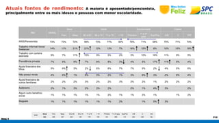 Slide 9 
P12 
Atuais fontes de rendimento: A maioria é aposentado/pensionista, 
principalmente entre os mais idosos e pessoas com menor escolaridade. 
RM GERAL 
Sexo Idade Escolaridade Classe 
Fem Masc 60 a 65 66 a 70 71 a 75 > 76 Primário 1º e 2º 
grau Sup/Pos A/B C D/E 
INSS/Pensionista 73% 73% 72% 59% 73% 77% 93% 79% 71% 68% 75% 71% 73% 
Trabalho informal/ bicos/ 
freelancer 14% 11% 21% 21% 13% 13% 7% 16% 15% 8% 10% 15% 19% 
Trabalho com carteira 
assinada 9% 7% 11% 15% 9% 5% 2% 3% 10% 16% 11% 9% 5% 
Previdência privada 7% 6% 9% 7% 8% 8% 3% 4% 5% 17% 11% 5% 4% 
Ajuda financeira dos 
filhos 5% 6% 3% 2% 6% 6% 7% 7% 5% 2% 4% 5% 6% 
Não possui renda 4% 6% 1% 8% 5% 2% 1% 3% 6% 3% 2% 6% 4% 
Ajuda financeira de 
outros familiares 2% 2% 2% 3% 2% 2% 3% 3% 2% 1% 2% 2% 2% 
Autônomo 2% 1% 3% 2% 2% 2% 2% 1% 4% 3% 2% 
Algum outro benefício 
social 1% 1% 1% 1% 1% 2% 1% 1% 2% 1% 1% 2% 
Alugueis 1% 1% 1% 1% 1% 1% 2% 1% 5% 3% 
BASE 
Geral Fem Masc 60 a 65 66 a 70 71 a 75 > 76 Primário 1º e 2º grau Sup/Pos A/B C D/E 
632 405 227 203 145 179 105 231 288 113 203 245 184 
 