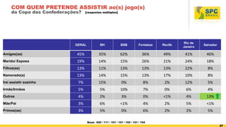 27
GERAL BH BSB Fortaleza Recife
Rio de
Janeiro
Salvador
Amigos(as) 45% 35% 62% 36% 49% 41% 46%
Marido/ Esposa 19% 14% 15%...