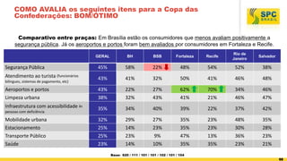 66
GERAL BH BSB Fortaleza Recife
Rio de
Janeiro
Salvador
Segurança Pública 45% 58% 22% 48% 54% 52% 38%
Atendimento ao turi...