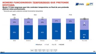 Slide 21 
P10 
NÚMERO FUNCIONÁRIOS TEMPORÁRIOS QUE PRETENDE EFETIVAR: 
Quase 1/3 das empresas que irão contratar temporári...
