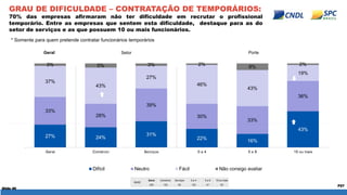 Slide 40 
P27 
GRAU DE DIFICULDADE – CONTRATAÇÃO DE TEMPORÁRIOS: 70% das empresas afirmaram não ter dificuldade em recruta...