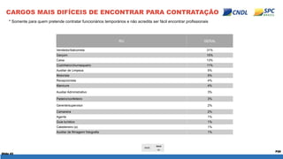 Slide 43 
P29 
CARGOS MAIS DIFÍCEIS DE ENCONTRAR PARA CONTRATAÇÃO 
RU 
GERAL 
Vendedor/balconista 
31% 
Garçom 
15% 
Caixa...