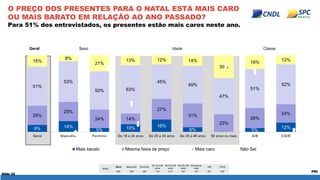 Slide 22 
P50 
O PREÇO DOS PRESENTES PARA O NATAL ESTÁ MAIS CARO OU MAIS BARATO EM RELAÇÃO AO ANO PASSADO? 
Para 51% dos e...