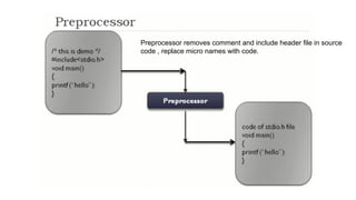 Preprocessor removes comment and include header file in source
code , replace micro names with code.
 