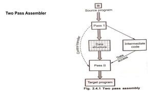 Two Pass Assembler
 