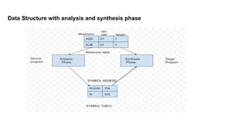 Data Structure with analysis and synthesis phase
 