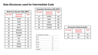 Data Structures used for Intermediate Code
Mnemonic Opcode Table (MOT)
Op code Assembly
Mnemonic
Type
00 STOP IS
01 ADD IS
02 SUB IS
03 MULT IS
04 MOVER IS
05 MOVEM IS
06 COMP IS
07 BC IS
08 DIV IS
09 READ IS
10 PRINT IS
Assembler Directives (AD) (POT)
Op code Assembly
Directives
Type
01 START AD
02 END AD
03 EQU AD
04 ORIGIN AD
05 LTORG AD Declaration Statements(DL)
Op code Assembly
Directives
Type
01 DS DL
02 DC DL
 