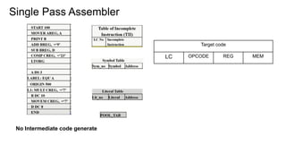 Single Pass Assembler
No Intermediate code generate
Target code
LC OPCODE REG MEM
 