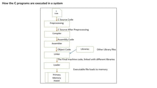 How the C programs are executed in a system
 
