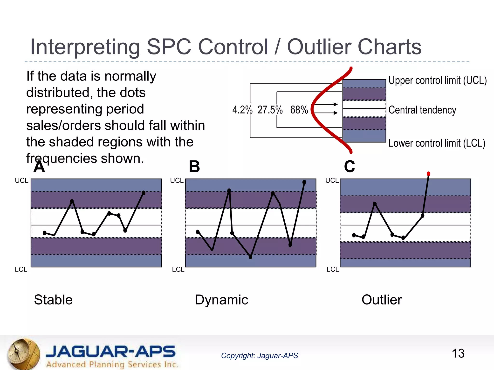 ®
Copyright: Jaguar-APSCopyright: Jaguar-APS
Interpreting SPC Control / Outlier Charts
13
If the data is normally
distributed, the dots
representing period
sales/orders should fall within
the shaded regions with the
frequencies shown.
Upper control limit (UCL)
Lower control limit (LCL)
Central tendency4.2% 68%27.5%
Stable
A
UCL
LCL
Dynamic
B
UCL
LCL
Outlier
C
UCL
LCL
 