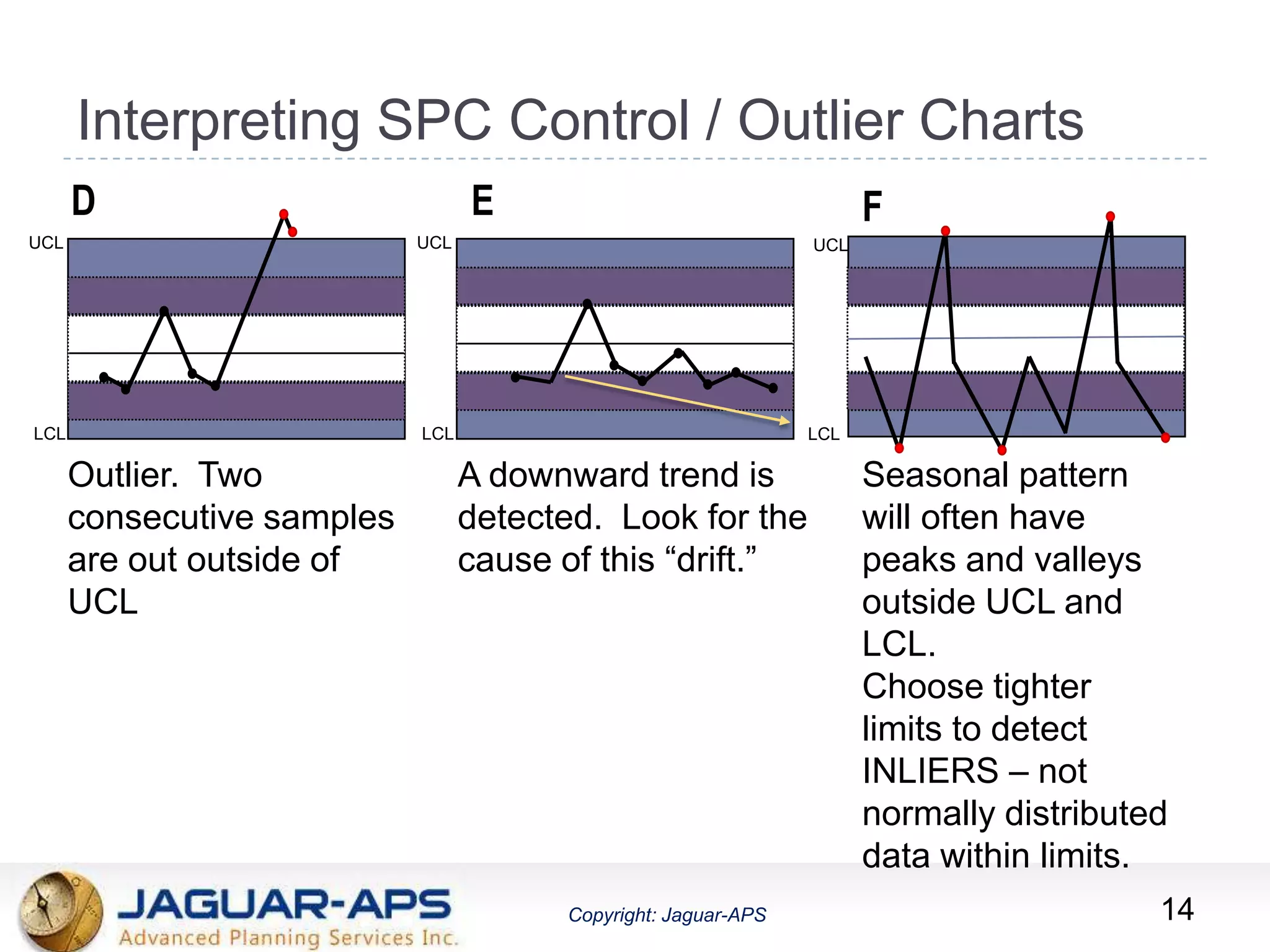 ®
Copyright: Jaguar-APSCopyright: Jaguar-APS
Interpreting SPC Control / Outlier Charts
14
Outlier. Two
consecutive samples
are out outside of
UCL
D
UCL
LCL
A downward trend is
detected. Look for the
cause of this “drift.”
E
UCL
LCL
Seasonal pattern
will often have
peaks and valleys
outside UCL and
LCL.
Choose tighter
limits to detect
INLIERS – not
normally distributed
data within limits.
F
UCL
LCL
 