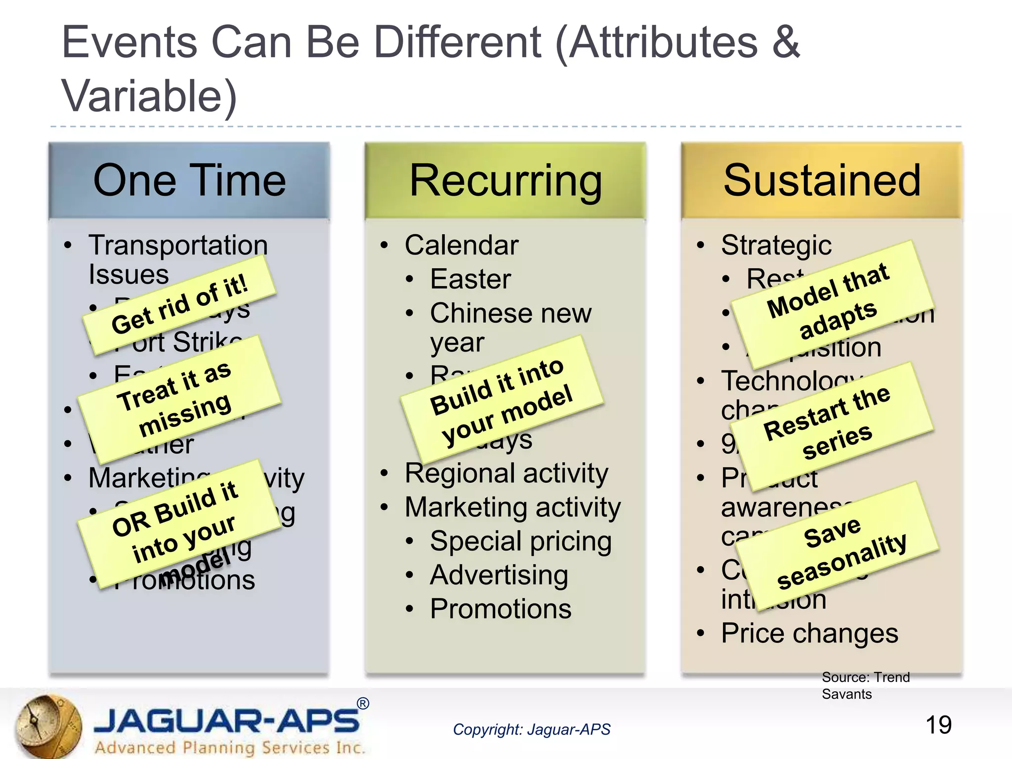 ®
Copyright: Jaguar-APS
®
Copyright: Jaguar-APS
Events Can Be Different (Attributes &
Variable)
19
One Time
• Transportation
Issues
• Rail delays
• Port Strikes
• Earthquake
• Construction
• Weather
• Marketing activity
• Special pricing
• Advertising
• Promotions
Recurring
• Calendar
• Easter
• Chinese new
year
• Ramadan
• Business
holidays
• Regional activity
• Marketing activity
• Special pricing
• Advertising
• Promotions
Sustained
• Strategic
• Restatement
• Reorganization
• Acquisition
• Technology
changes
• 9/11
• Product
awareness
campaigns
• Competitive
intrusion
• Price changes
Source: Trend
Savants
 