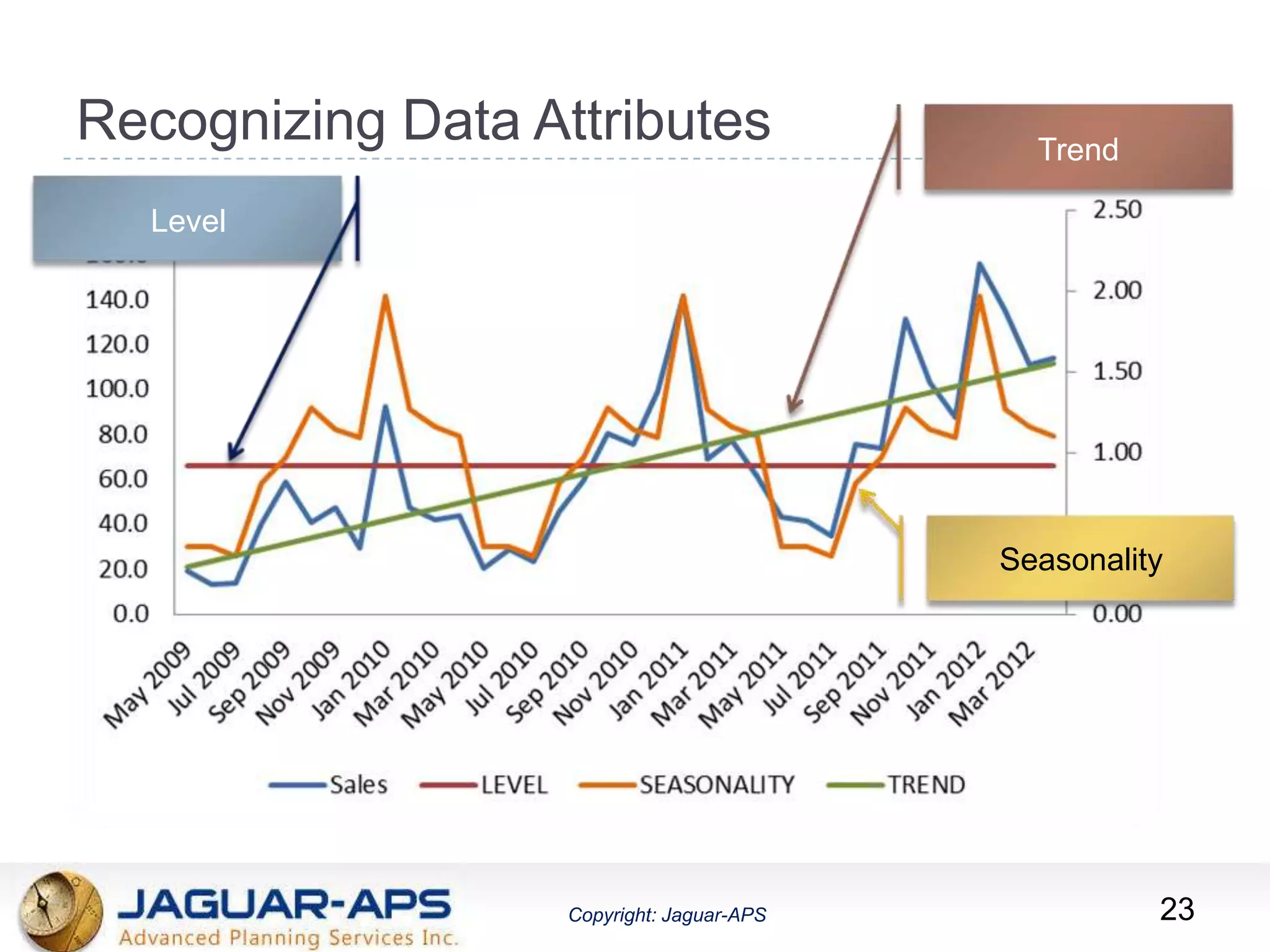 ®
Copyright: Jaguar-APSCopyright: Jaguar-APS
Recognizing Data Attributes
23
Seasonality
Level
Trend
 