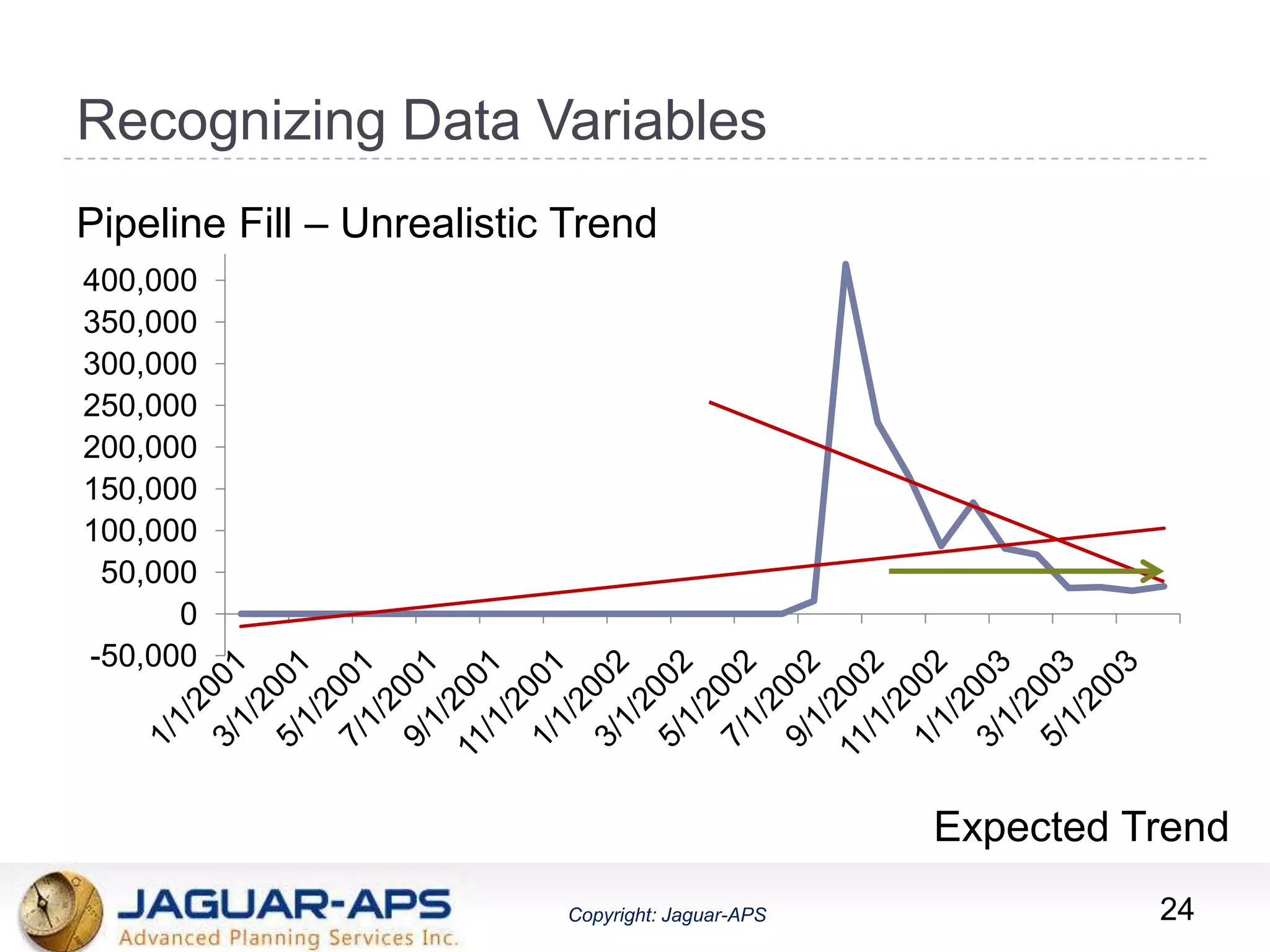®
Copyright: Jaguar-APSCopyright: Jaguar-APS
Recognizing Data Variables
-50,000
0
50,000
100,000
150,000
200,000
250,000
300,000
350,000
400,000
450,000Pipeline Fill – Unrealistic Trend
Expected Trend
24
 