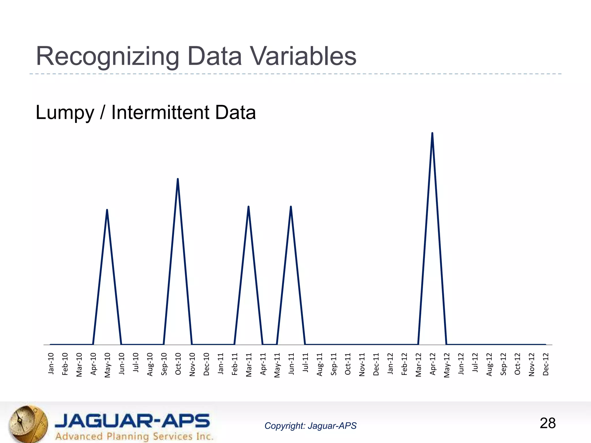 ®
Copyright: Jaguar-APSCopyright: Jaguar-APS
Recognizing Data VariablesJan-10
Feb-10
Mar-10
Apr-10
May-10
Jun-10
Jul-10
Aug-10
Sep-10
Oct-10
Nov-10
Dec-10
Jan-11
Feb-11
Mar-11
Apr-11
May-11
Jun-11
Jul-11
Aug-11
Sep-11
Oct-11
Nov-11
Dec-11
Jan-12
Feb-12
Mar-12
Apr-12
May-12
Jun-12
Jul-12
Aug-12
Sep-12
Oct-12
Nov-12
Dec-12
Lumpy / Intermittent Data
28
 