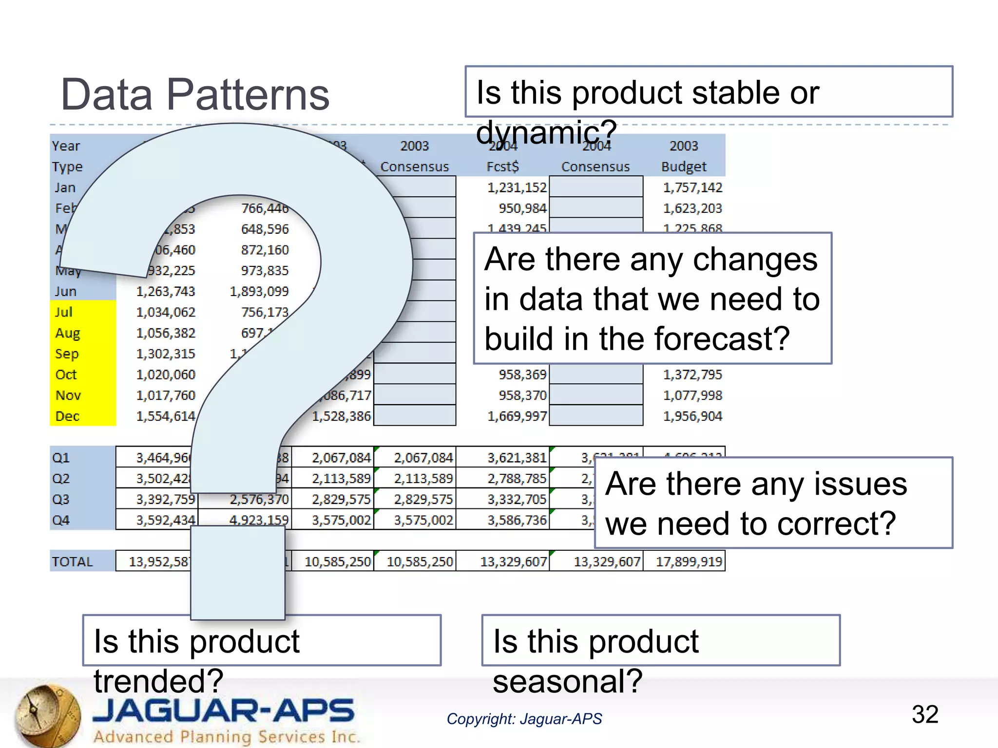 ®
Copyright: Jaguar-APSCopyright: Jaguar-APS
Data Patterns
Are there any changes
in data that we need to
build in the forecast?
Are there any issues
we need to correct?
Is this product stable or
dynamic?
Is this product
seasonal?
Is this product
trended?
32
 