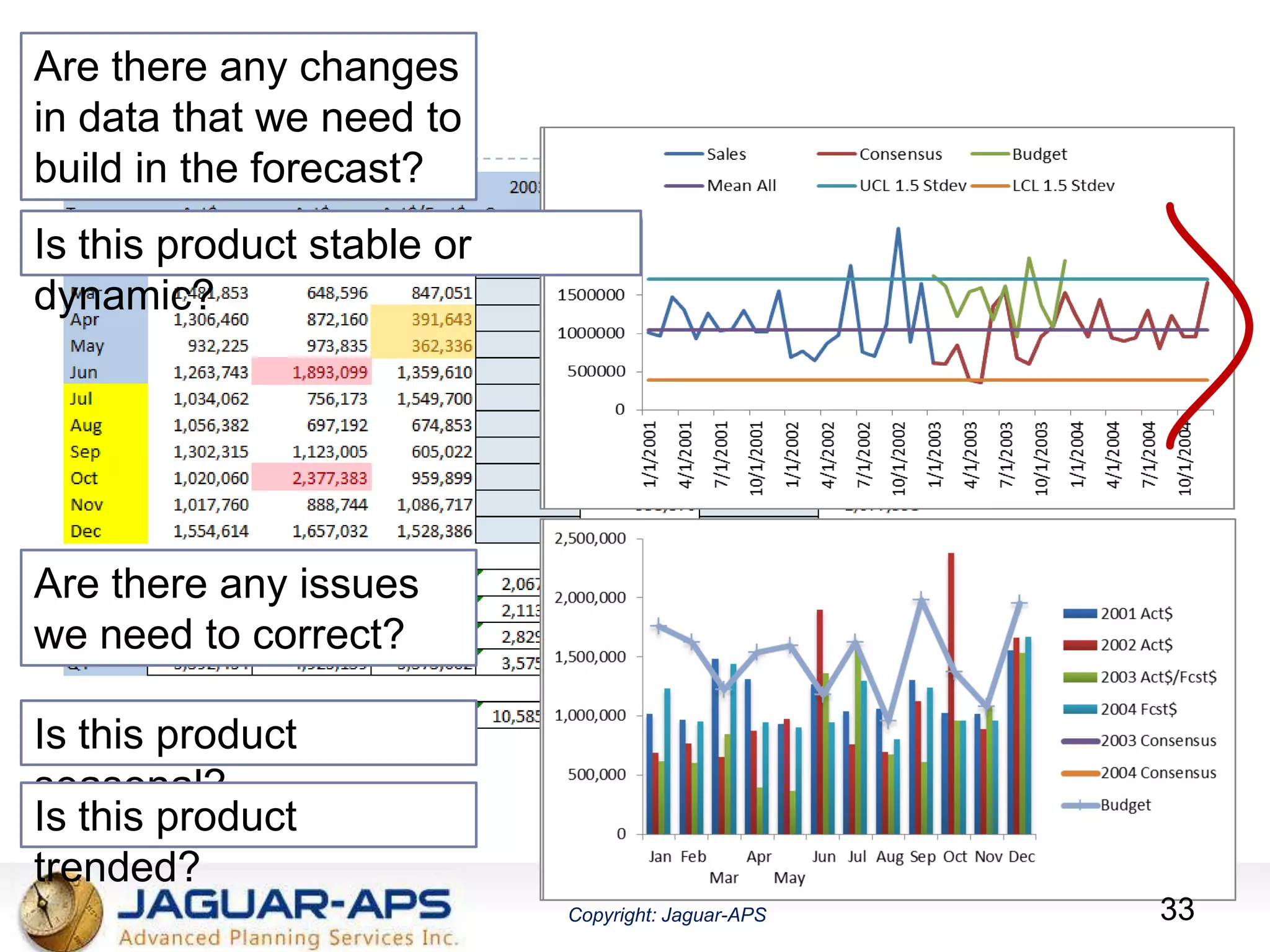 ®
Copyright: Jaguar-APSCopyright: Jaguar-APS
Data Patterns
Are there any changes
in data that we need to
build in the forecast?
Are there any issues
we need to correct?
Is this product
seasonal?
Is this product
trended?
Is this product stable or
dynamic?
33
 