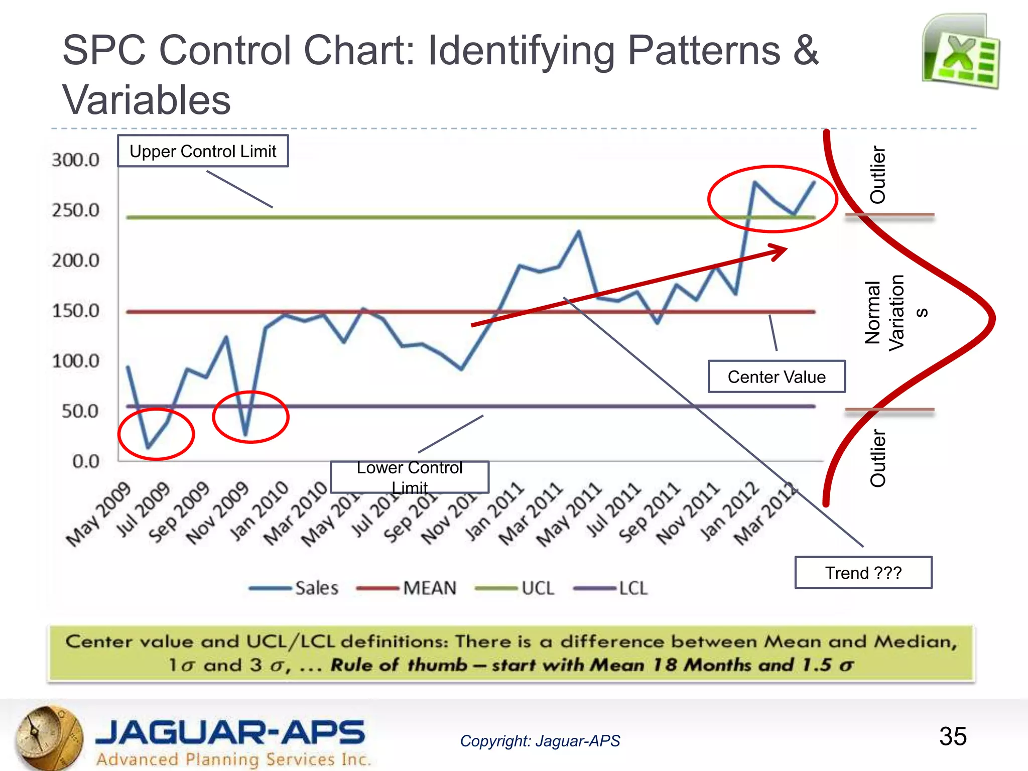 ®
Copyright: Jaguar-APSCopyright: Jaguar-APS
SPC Control Chart: Identifying Patterns &
Variables
35
Upper Control Limit
Lower Control
Limit
Center Value
OutlierOutlierNormal
Variation
s
Trend ???
 