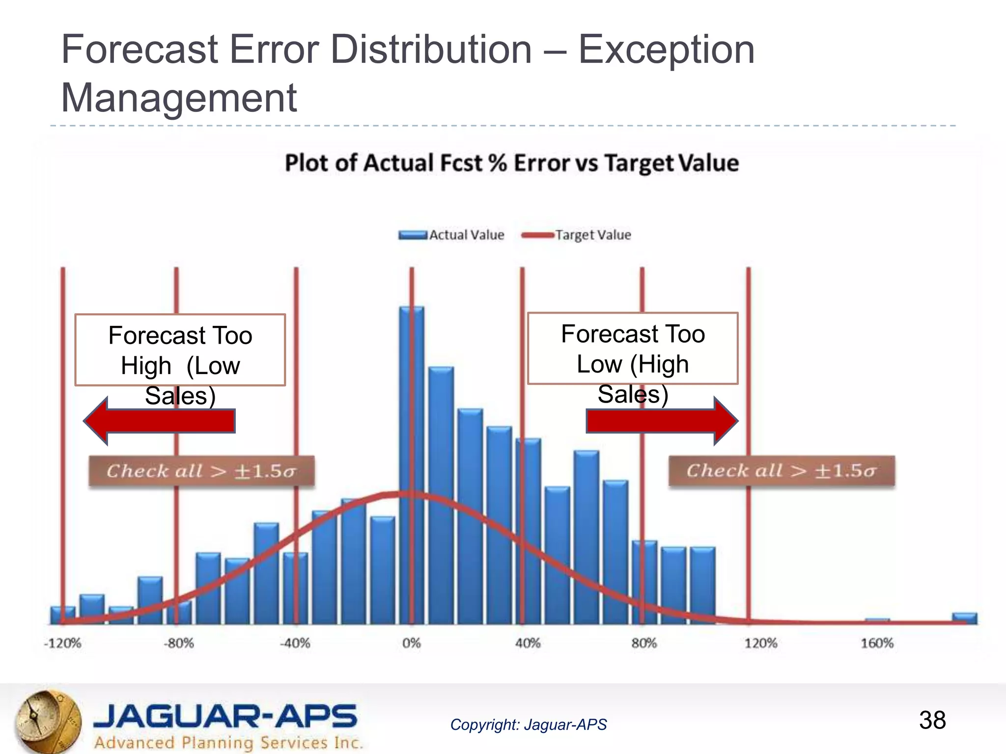 ®
Copyright: Jaguar-APSCopyright: Jaguar-APS
Forecast Error Distribution – Exception
Management
Forecast Too
High (Low
Sales)
Forecast Too
Low (High
Sales)
38
 