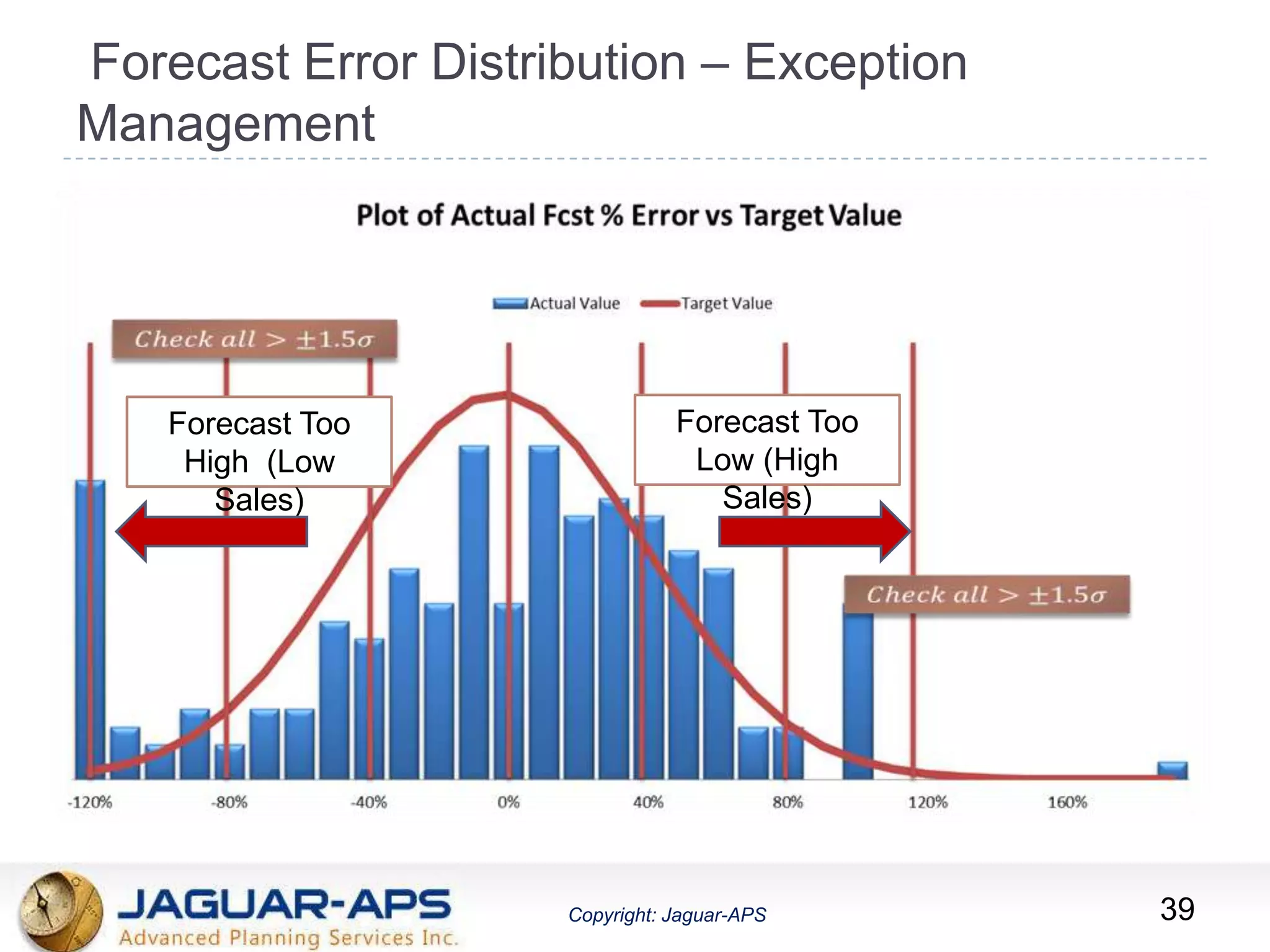 ®
Copyright: Jaguar-APSCopyright: Jaguar-APS
Forecast Error Distribution – Exception
Management
Forecast Too
High (Low
Sales)
Forecast Too
Low (High
Sales)
39
 