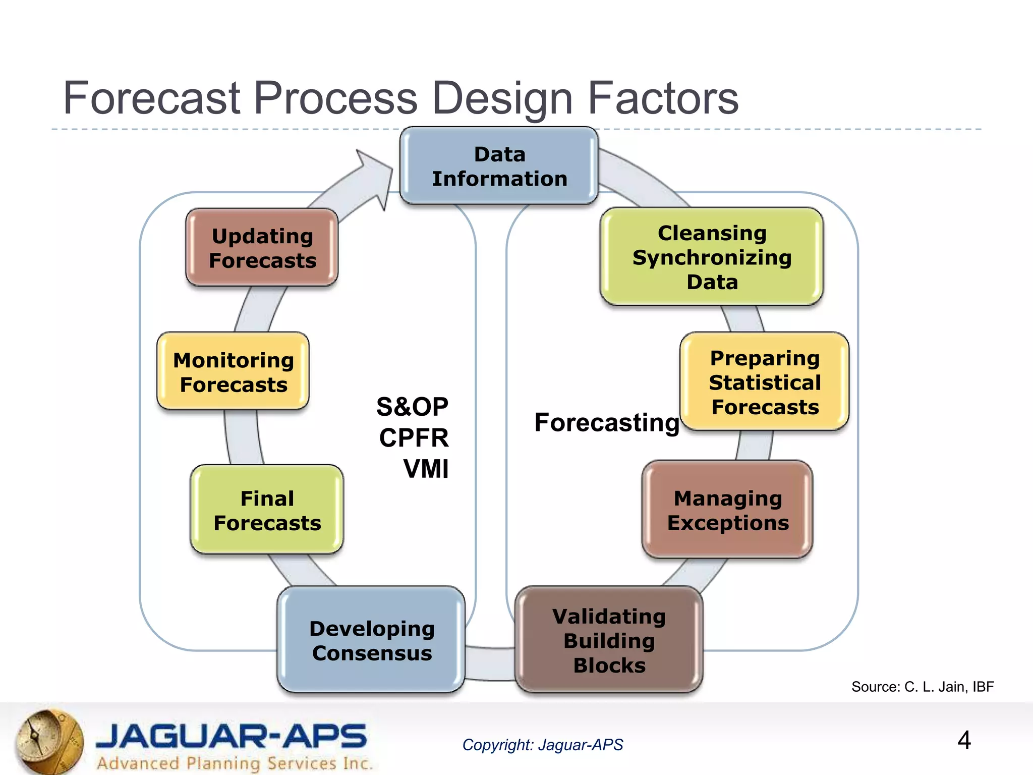 ®
Copyright: Jaguar-APSCopyright: Jaguar-APS
Forecasting
S&OP
CPFR
VMI
Forecast Process Design Factors
4
Source: C. L. Jain, IBF
Data
Information
Cleansing
Synchronizing
Data
Preparing
Statistical
Forecasts
Managing
Exceptions
Validating
Building
Blocks
Developing
Consensus
Final
Forecasts
Monitoring
Forecasts
Updating
Forecasts
 
