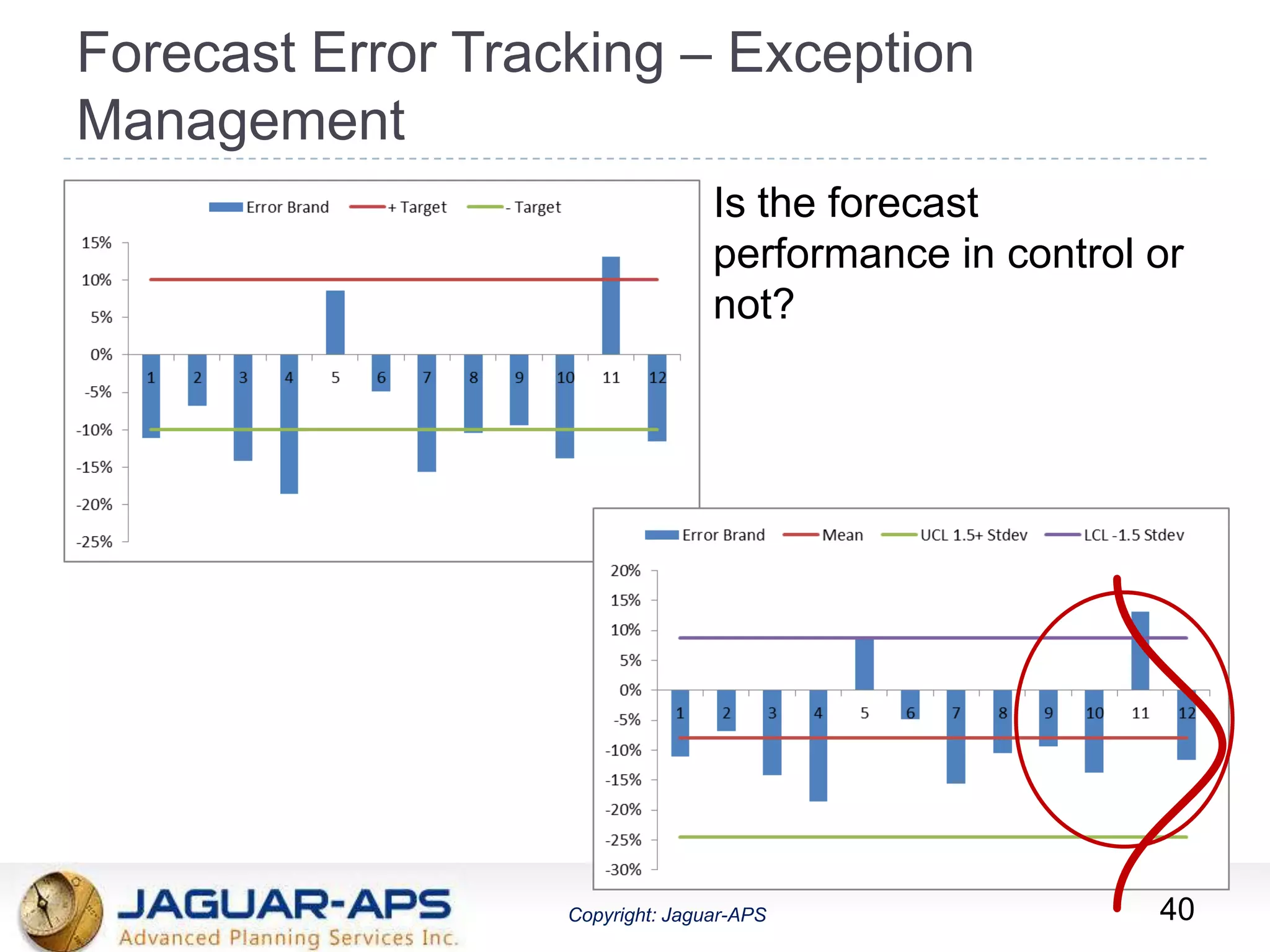 ®
Copyright: Jaguar-APSCopyright: Jaguar-APS
Forecast Error Tracking – Exception
Management
40
Is the forecast
performance in control or
not?
 