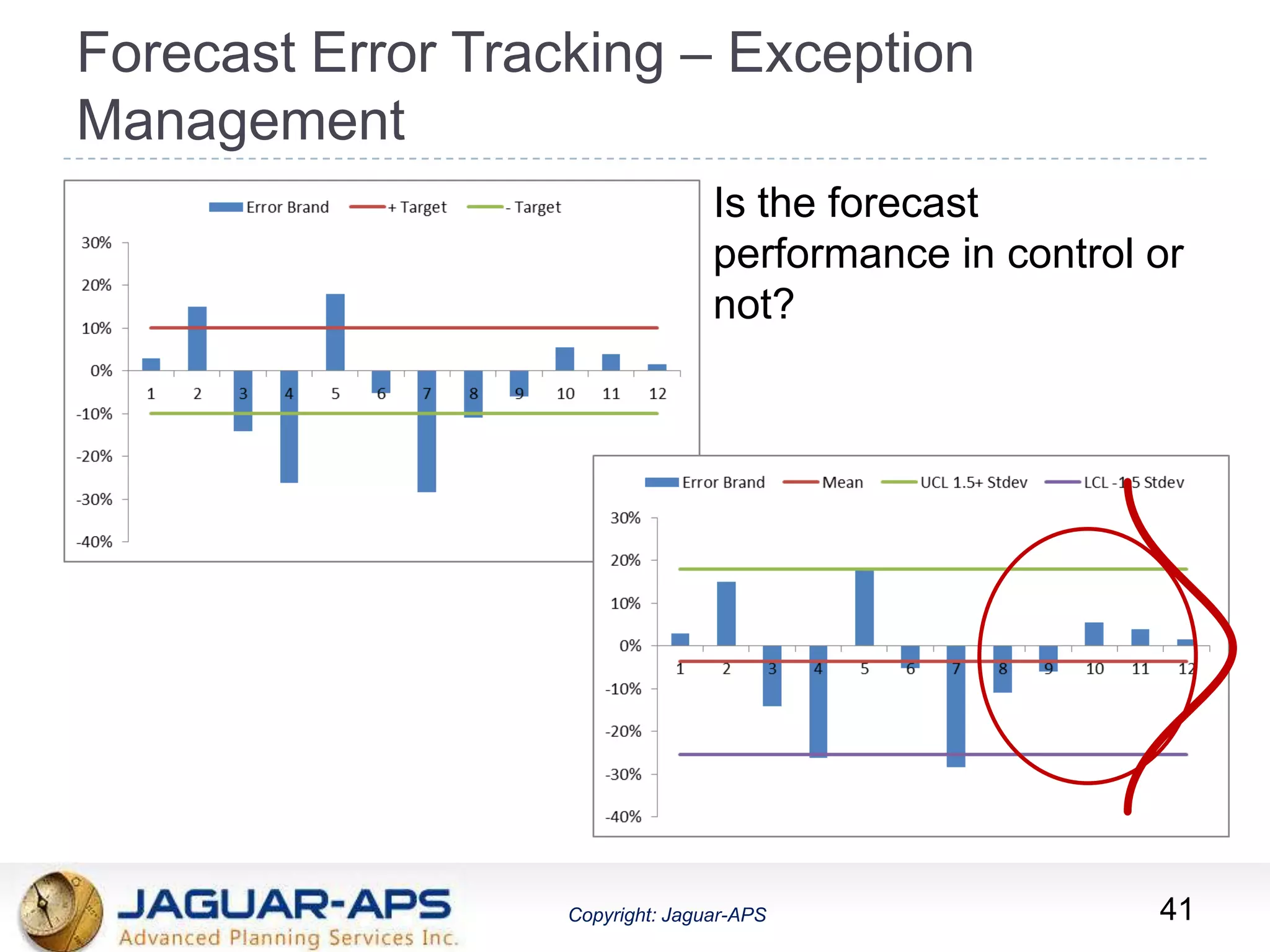 ®
Copyright: Jaguar-APSCopyright: Jaguar-APS
Forecast Error Tracking – Exception
Management
41
Is the forecast
performance in control or
not?
 