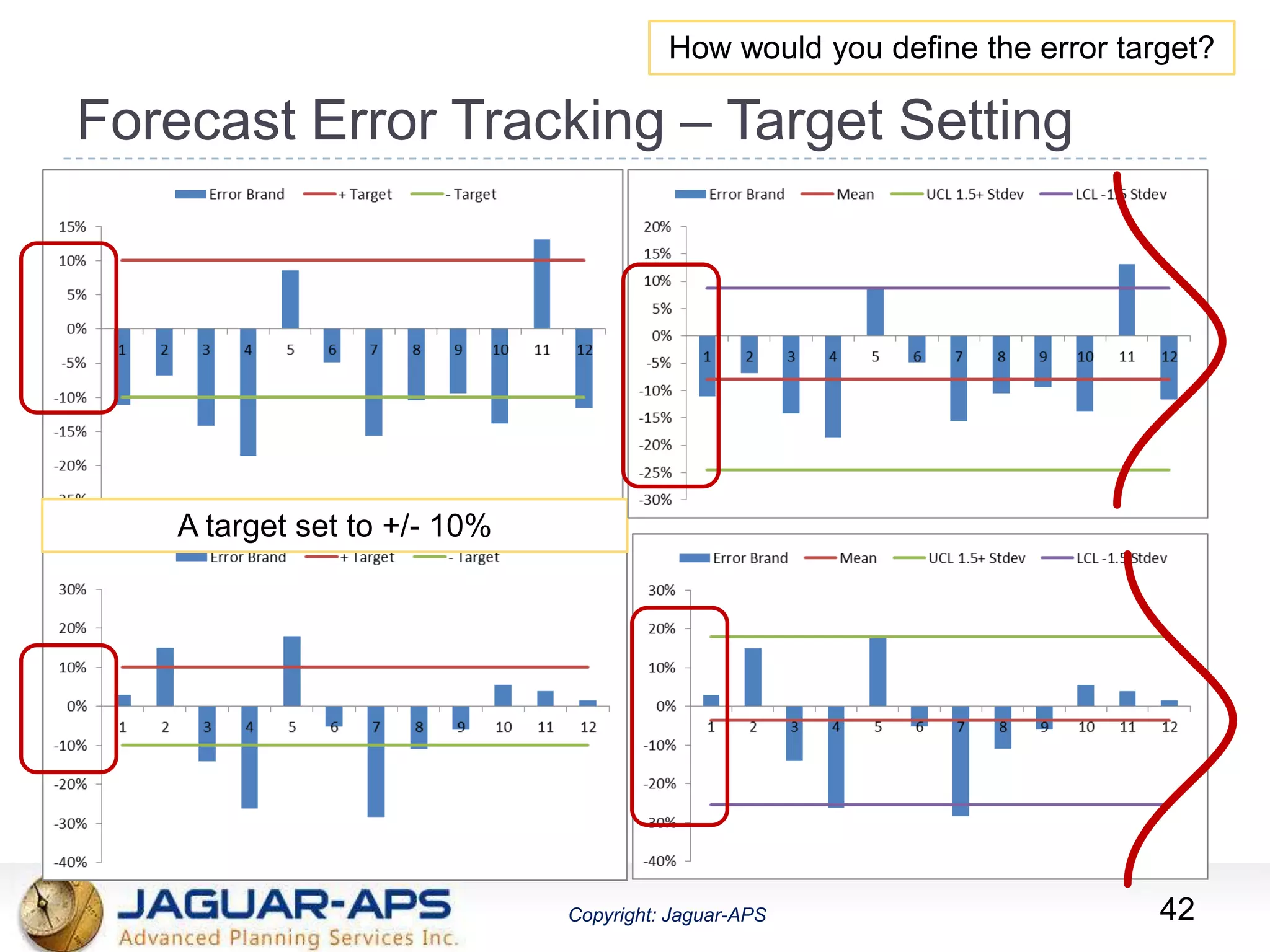 ®
Copyright: Jaguar-APSCopyright: Jaguar-APS
Forecast Error Tracking – Target Setting
A target set to +/- 10%
42
How would you define the error target?
 