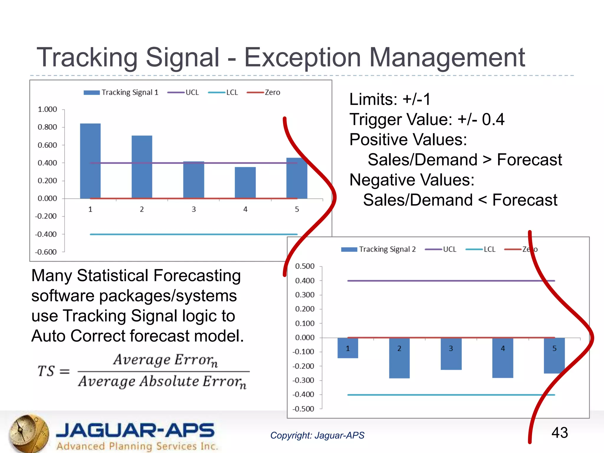 ®
Copyright: Jaguar-APSCopyright: Jaguar-APS
Tracking Signal - Exception Management
Limits: +/-1
Trigger Value: +/- 0.4
Positive Values:
Sales/Demand > Forecast
Negative Values:
Sales/Demand < Forecast
Many Statistical Forecasting
software packages/systems
use Tracking Signal logic to
Auto Correct forecast model.
43
 