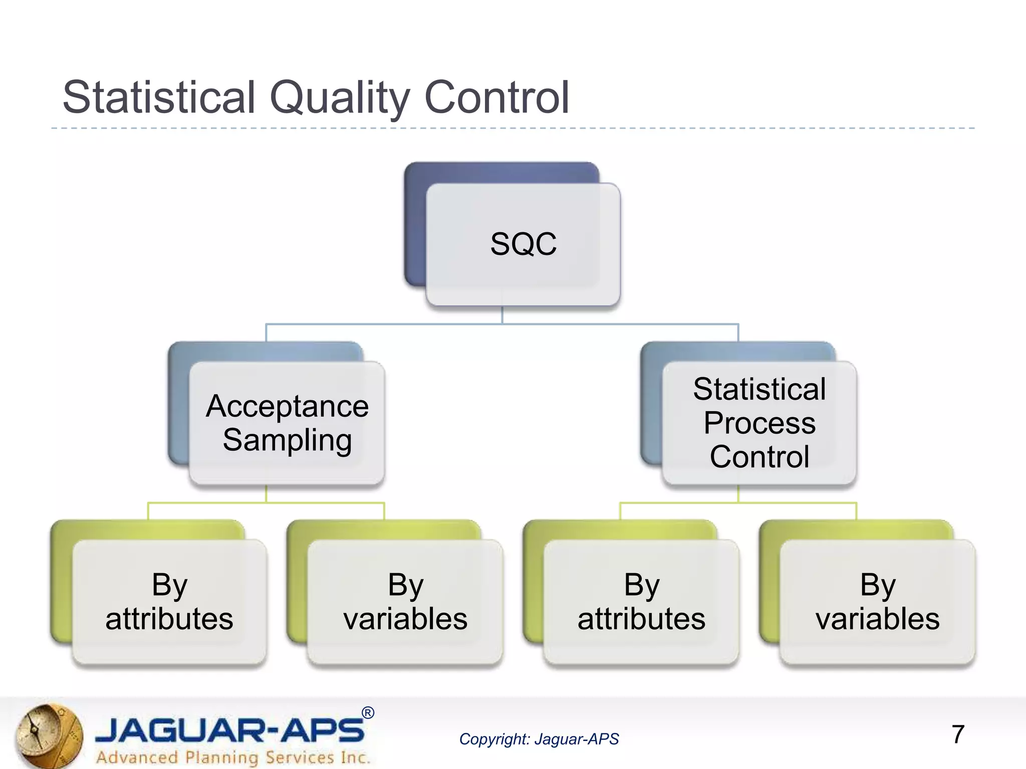 ®
Copyright: Jaguar-APS
®
Copyright: Jaguar-APS
Statistical Quality Control
SQC
Acceptance
Sampling
By
attributes
By
variables
Statistical
Process
Control
By
attributes
By
variables
7
 