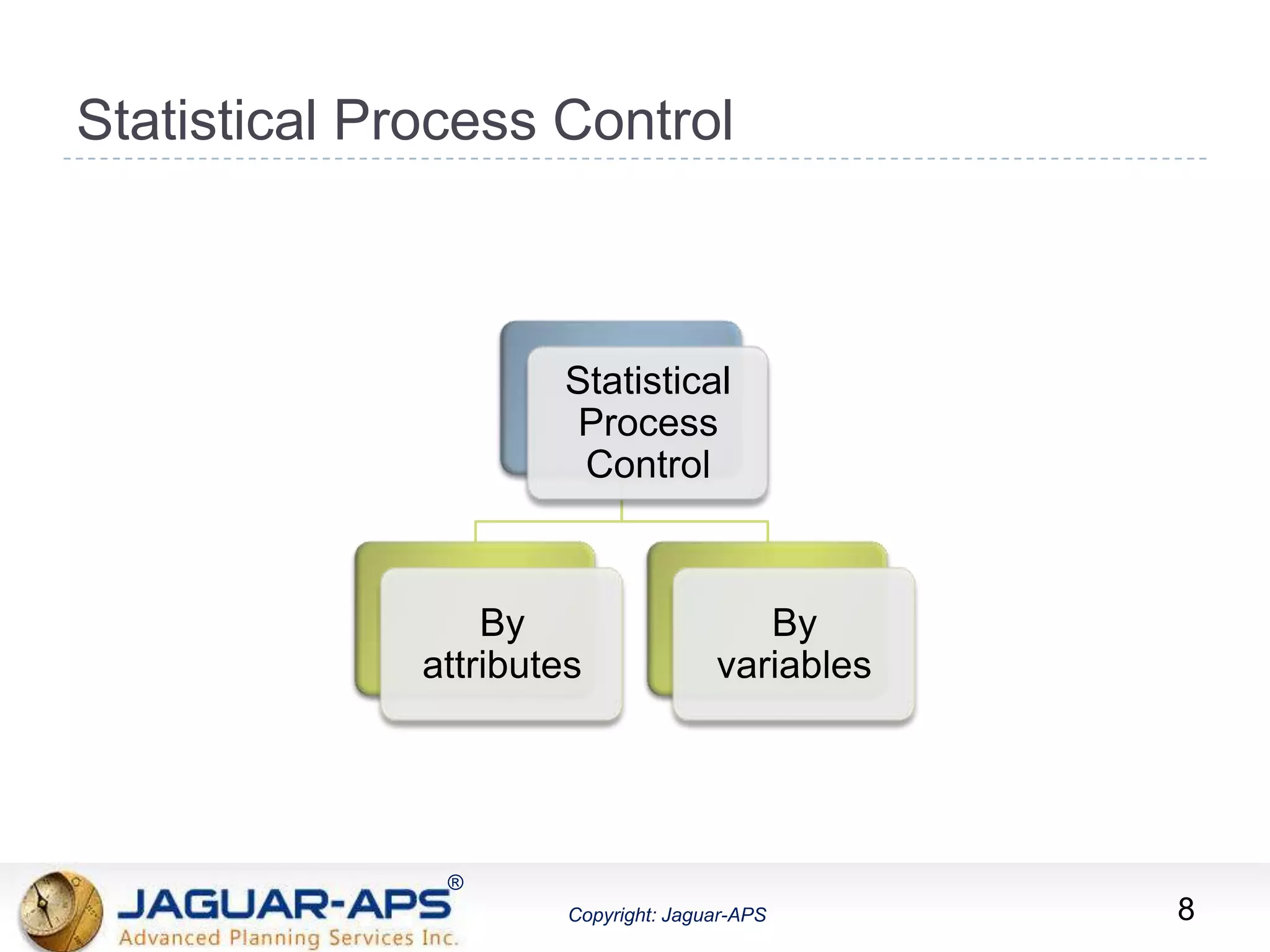 ®
Copyright: Jaguar-APS
®
Copyright: Jaguar-APS
Statistical Process Control
Statistical
Process
Control
By
attributes
By
variables
8
 
