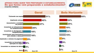 APENAS PARA QUEM TEM PREPARADO O ESTABELECIMENTO
De que forma vem preparando o estabelecimento?
Treinando sua equipe
Ampliando estoque
Aumentando a variedade
de produtos
Investindo na infraestrutura
do estabelecimento
Investindo na divulgação do
estabelecimento
Contratando mais funcionários
para atender a demanda
Ampliando o sistema de pagamento
Investindo na tecnologia de
operação do negócio
Investindo no sistema de delivery
Outro
Base: 603
P15 - De que f
51%
42%
37%
20%
18%
18%
9%
6%
5%
2%
[respostas múltiplas]
Belo HorizonteGeral
Base: 94
65%
24%
25%
19%
22%
19%
8%
9%
5%
2%
 