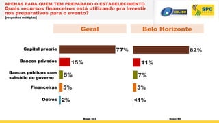 APENAS PARA QUEM TEM PREPARADO O ESTABELECIMENTO
Quais recursos financeiros está utilizando pra investir
nos preparativos para o evento?
Base: 603
[respostas múltiplas]
Capital próprio
Bancos privados
Bancos públicos com
subsídio do governo
Financeiras
Outros
P17 - Quais recursos financei
77%
15%
5%
5%
2%
Belo HorizonteGeral
Base: 94
P17
82%
11%
7%
5%
<1%
 