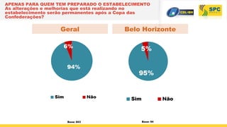 Belo HorizonteGeral
Base: 603 Base: 94
APENAS PARA QUEM TEM PREPARADO O ESTABELECIMENTO
As alterações e melhorias que está realizando no
estabelecimento serão permanentes após a Copa das
Confederações?
 