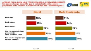 APENAS PARA QUEM NÃO TEM PREPARADO O ESTABELECIMENTO
Em quanto tempo acredita que o estabelecimento estará
preparado para receber o público da Copa das Confederações?
Em 1 mês
Em 2 meses
Em 3 meses
Não vou conseguir ficar
preparado(a)
até o evento da Copa
Não vou me preparar para
receber o evento
Base: 674
P19 - Em quanto tempo o(a) sr(a) acre
12%
13%
22%
25%
28%
Belo HorizonteGeral
Base: 125
P19 - Em qua
11%
14%
22%
26%
28%
 