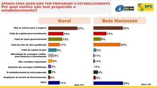APENAS PARA QUEM NÃO TEM PREPARADO O ESTABELECIMENTO
Por qual motivo não tem preparado o
estabelecimento?
Base: 674
Não vê retorno para o negócio
Falta de capital para investimento
Falta de apoio governamental
Falta de mão de obra qualificada
Falta de capital de giro
Dificuldade de conseguir crédito
para financiar o investimento
Não considera importante
Aumento dos encargos trabalhistas
O estabelecimento já está preparado
Ampliação do horário de funcionamento
Outro
P20 - Por qual motivo o(a) sr(a)
27%
14%
13%
11%
8%
5%
4%
3%
3%
2%
11%
Belo HorizonteGeral
Base: 125
25%
11%
6%
23%
3%
<1%
<1%
<1%
4%
2%
25%
 
