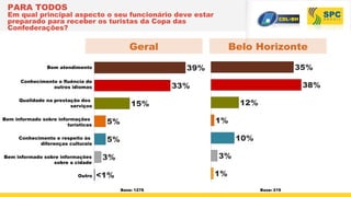PARA TODOS
Em qual principal aspecto o seu funcionário deve estar
preparado para receber os turistas da Copa das
Confederações?
Base: 1276
Bom atendimento
Conhecimento e fluência de
outros idiomas
Qualidade na prestação dos
serviços
Bem informado sobre informações
turísticas
Conhecimento e respeito às
diferenças culturais
Bem informado sobre informações
sobre a cidade
Outro
P21 - Em sua opinião, em qual principal aspecto o
39%
33%
15%
5%
5%
3%
<1%
Belo HorizonteGeral
Base: 219
P21 - Em sua opinião, e
35%
38%
12%
1%
10%
3%
1%
 