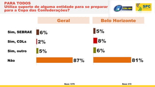PARA TODOS
Utiliza suporte de alguma entidade para se preparar
para a Copa das Confederações?
Base: 1276
Sim, SEBRAE
Sim, CDLs
Sim, outro
Não
P24
6%
2%
5%
87%
Belo HorizonteGeral
Base: 219
5%
8%
6%
81%
 