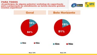 PARA TODOS
Já participou de alguma palestra/ workshop de capacitação
para a preparação no atendimento ao turista durante grandes
eventos esportivos?
Base: 1276
Belo HorizonteGeral
Base: 219
 