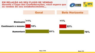 EM RELAÇÃO AO SEU FLUXO DE VENDAS
durante a Copa das Confederações, você espera que
as vendas do seu estabelecimento...
Base: 1276
Diminuirá
Continuará o mesmo
Aumentará
P25 - Em relação ao fluxo de vendas do seu estab
<1%
18%
81%
Belo HorizonteGeral
Base: 219
P25 - Em relação
<1%
22%
78%
 