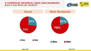 O COMÉRCIO INFORMAL SERÁ UMA BARREIRA
para o seu fluxo de vendas?
Base: 1276
Belo HorizonteGeral
Base: 219
 